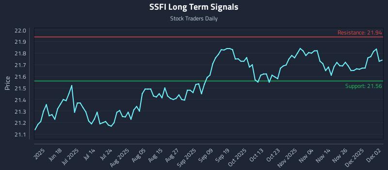 SSFI Long Term Analysis for December 3 2025