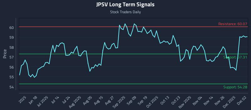 JPSV Long Term Analysis for December 3 2025 JPSV Long Term Analysis for December 3 2025