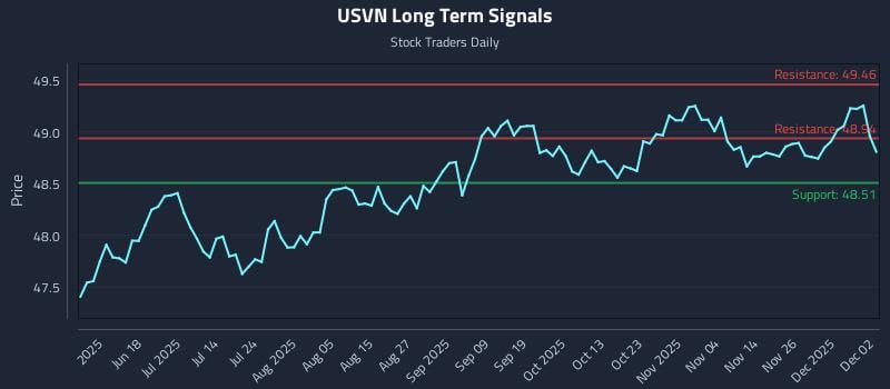 USVN Long Term Analysis for December 3 2025 USVN Long Term Analysis for December 3 2025
