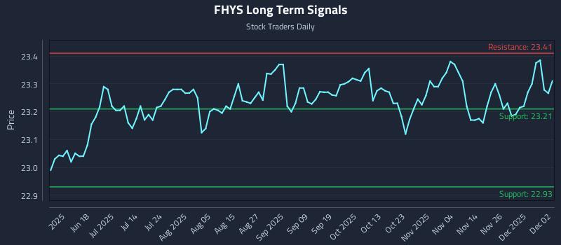 FHYS Long Term Analysis for December 3 2025