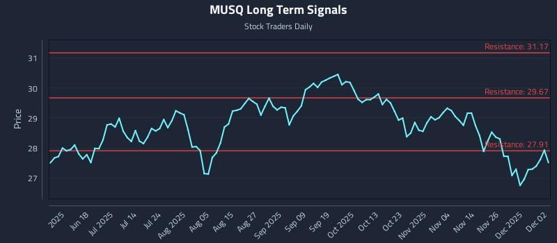 MUSQ Long Term Analysis for December 3 2025