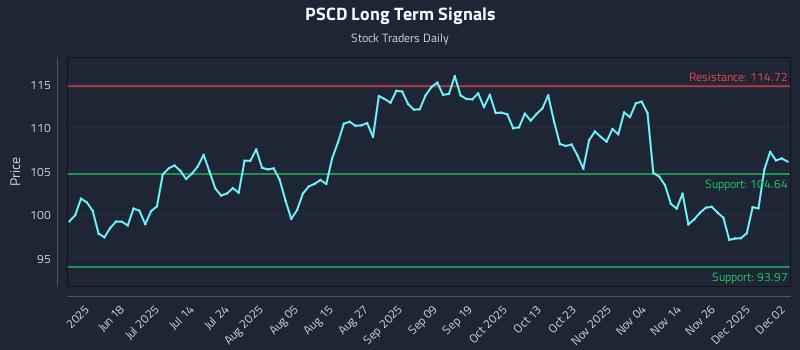PSCD Long Term Analysis for December 3 2025