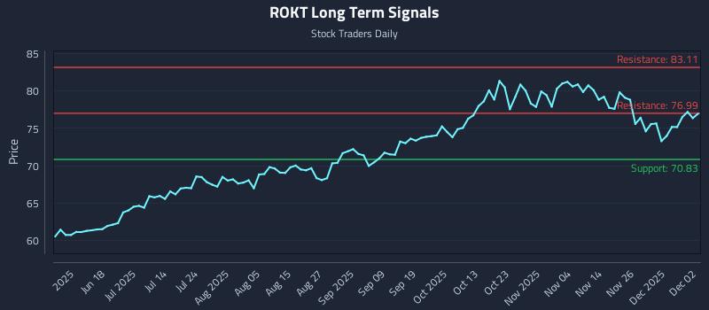 ROKT Long Term Analysis for December 3 2025