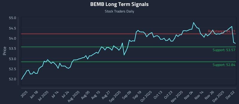 BEMB Long Term Analysis for December 3 2025