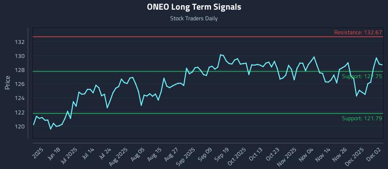 ONEO Long Term Analysis for December 3 2025