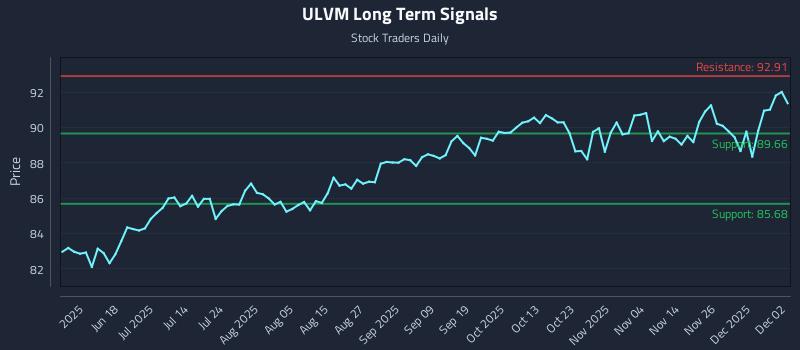 ULVM Long Term Analysis for December 3 2025 ULVM Long Term Analysis for December 3 2025
