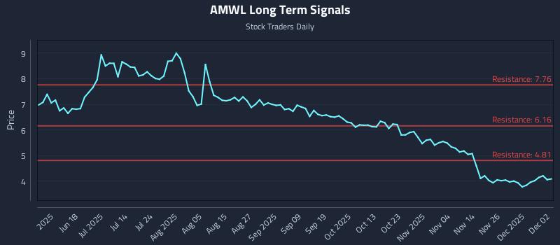 AMWL Long Term Analysis for December 3 2025 AMWL Long Term Analysis for December 3 2025
