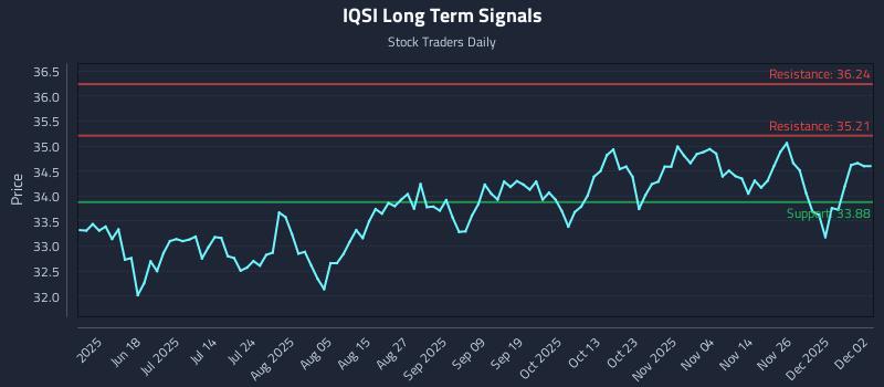 IQSI Long Term Analysis for December 3 2025