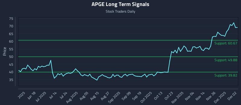 APGE Long Term Analysis for December 3 2025