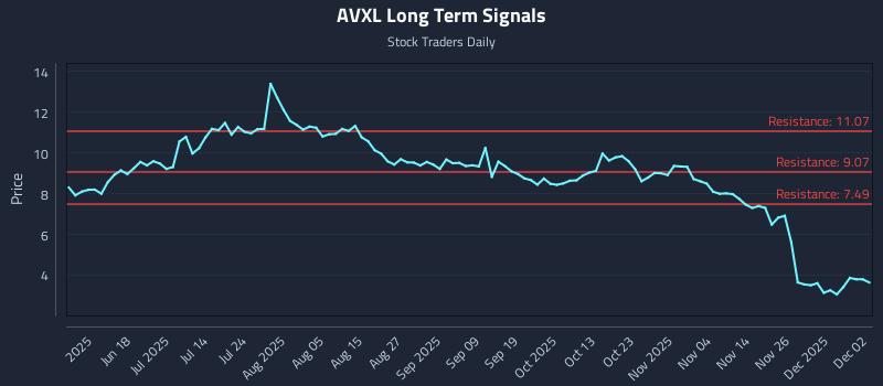 AVXL Long Term Analysis for December 3 2025 AVXL Long Term Analysis for December 3 2025