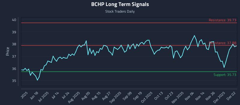 BCHP Long Term Analysis for December 3 2025