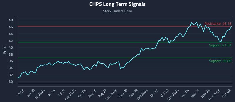 CHPS Long Term Analysis for December 3 2025 CHPS Long Term Analysis for December 3 2025