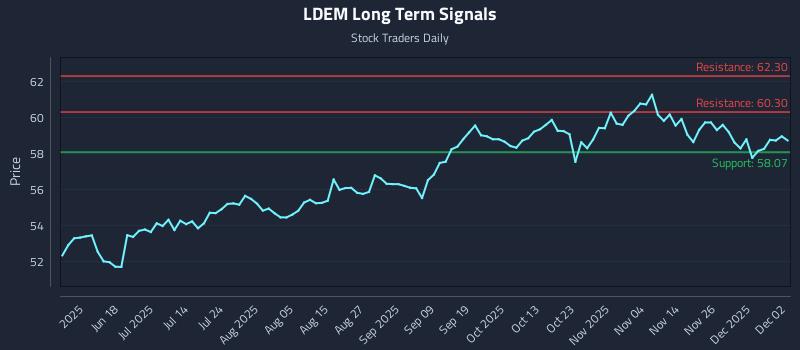 LDEM Long Term Analysis for December 3 2025 LDEM Long Term Analysis for December 3 2025