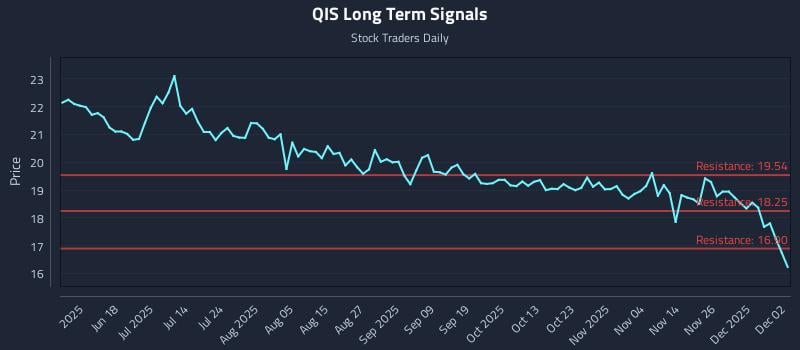 QIS Long Term Analysis for December 3 2025