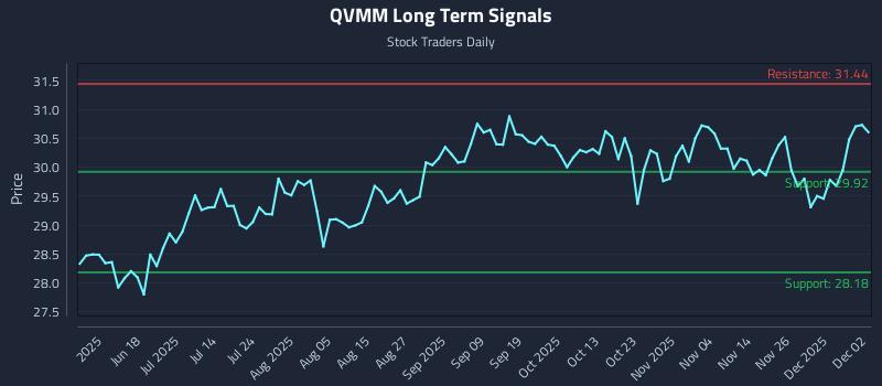 QVMM Long Term Analysis for December 3 2025 QVMM Long Term Analysis for December 3 2025
