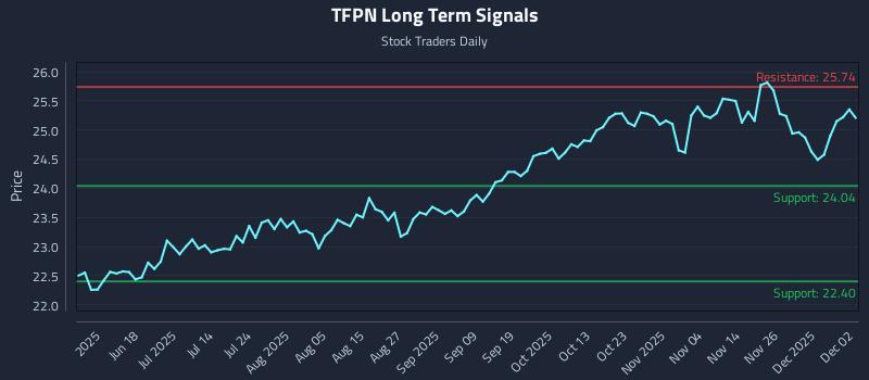 TFPN Long Term Analysis for December 3 2025 TFPN Long Term Analysis for December 3 2025