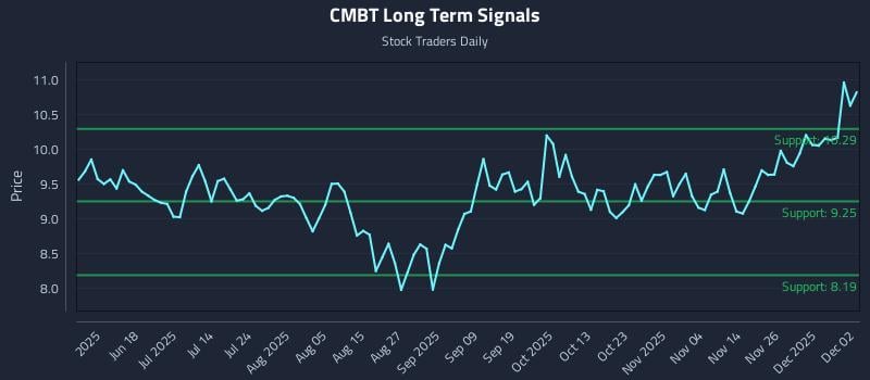 CMBT Long Term Analysis for December 3 2025 CMBT Long Term Analysis for December 3 2025
