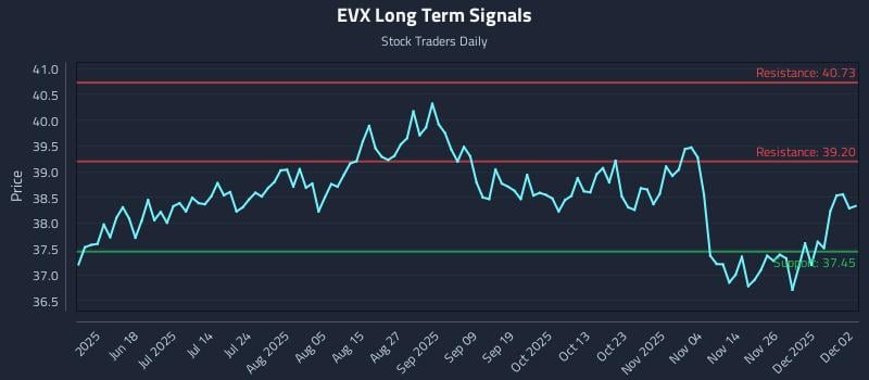 EVX Long Term Analysis for December 3 2025