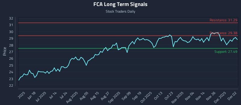 FCA Long Term Analysis for December 3 2025 FCA Long Term Analysis for December 3 2025