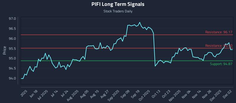 PIFI Long Term Analysis for December 3 2025 PIFI Long Term Analysis for December 3 2025