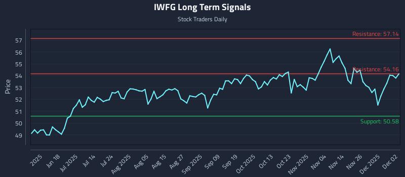 IWFG Long Term Analysis for December 3 2025 IWFG Long Term Analysis for December 3 2025