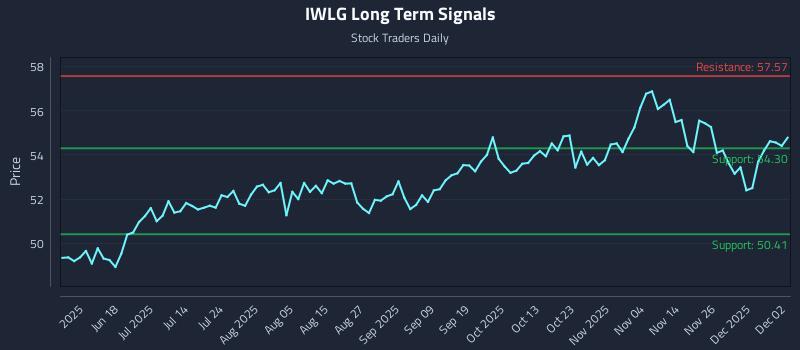 IWLG Long Term Analysis for December 3 2025 IWLG Long Term Analysis for December 3 2025