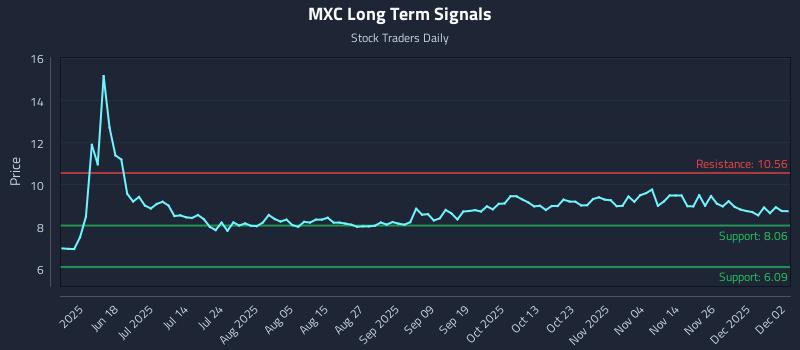 MXC Long Term Analysis for December 3 2025 MXC Long Term Analysis for December 3 2025