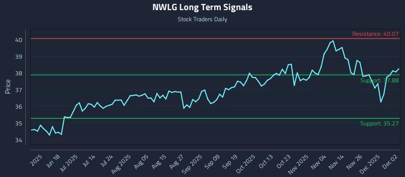 NWLG Long Term Analysis for December 3 2025 NWLG Long Term Analysis for December 3 2025