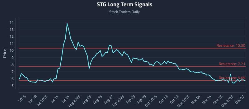 STG Long Term Analysis for December 3 2025