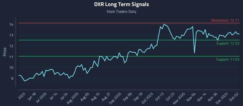 DXR Long Term Analysis for December 3 2025 DXR Long Term Analysis for December 3 2025