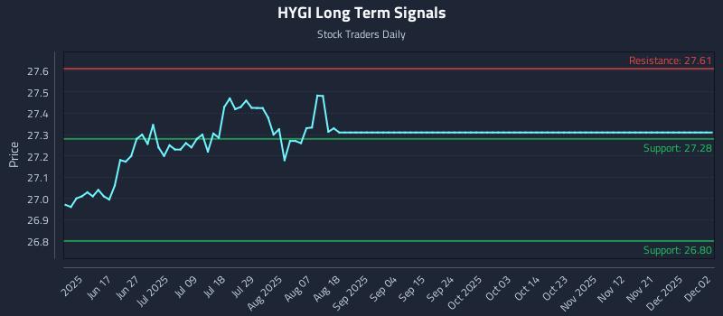 HYGI Long Term Analysis for December 3 2025