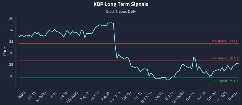 KDP Long Term Analysis for December 3 2025