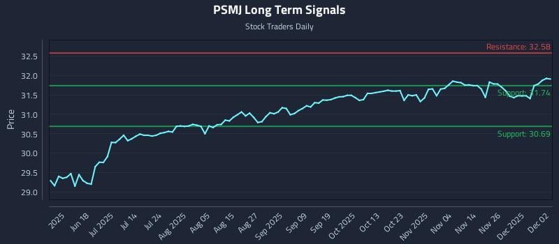 PSMJ Long Term Analysis for December 3 2025