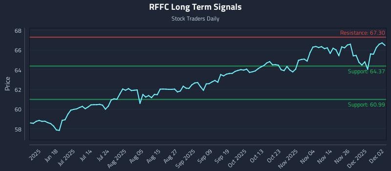 RFFC Long Term Analysis for December 3 2025