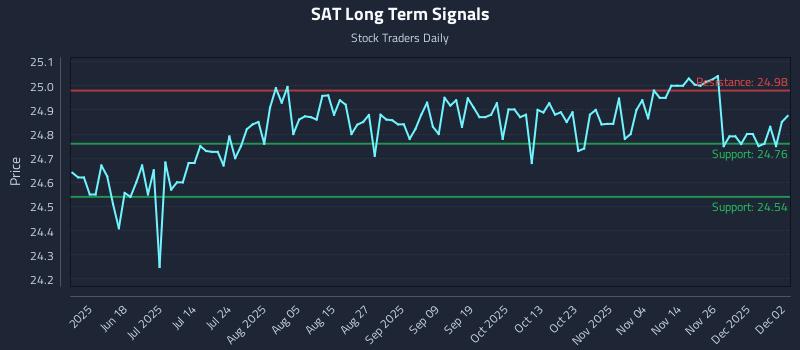 SAT Long Term Analysis for December 3 2025 SAT Long Term Analysis for December 3 2025