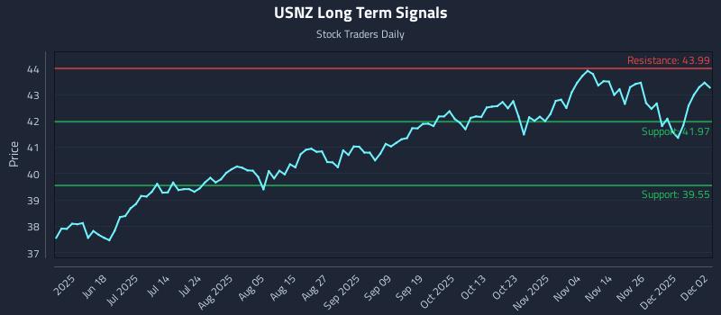 USNZ Long Term Analysis for December 3 2025