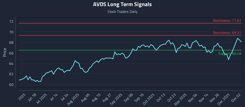 AVDS Long Term Analysis for December 3 2025 AVDS Long Term Analysis for December 3 2025