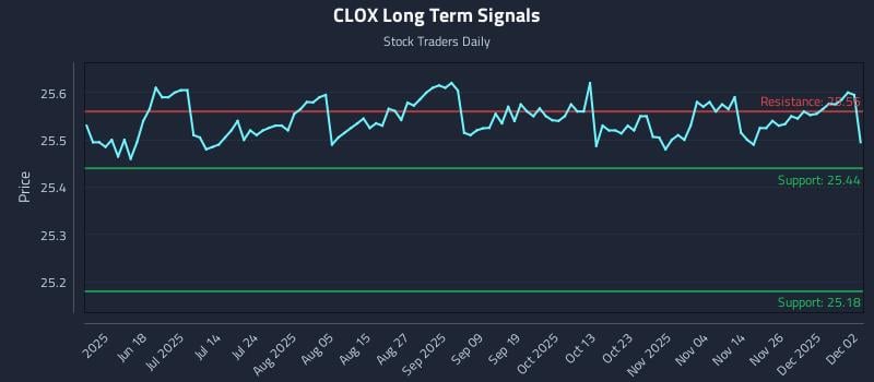 CLOX Long Term Analysis for December 3 2025
