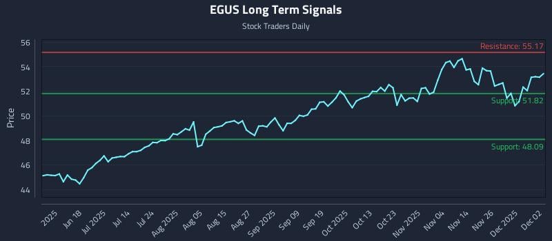 EGUS Long Term Analysis for December 3 2025