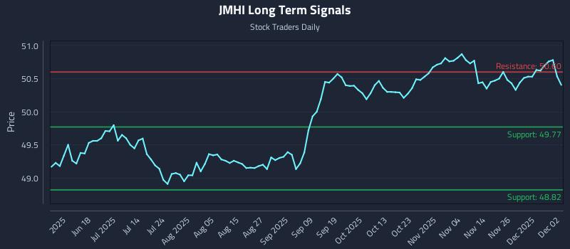 JMHI Long Term Analysis for December 3 2025 JMHI Long Term Analysis for December 3 2025