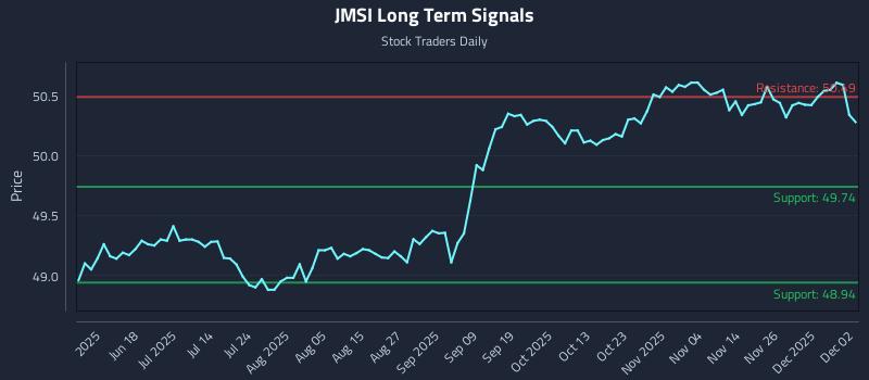 JMSI Long Term Analysis for December 3 2025 JMSI Long Term Analysis for December 3 2025