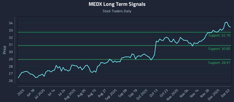 MEDX Long Term Analysis for December 3 2025 MEDX Long Term Analysis for December 3 2025