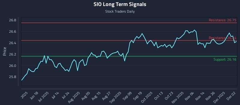 SIO Long Term Analysis for December 3 2025 SIO Long Term Analysis for December 3 2025