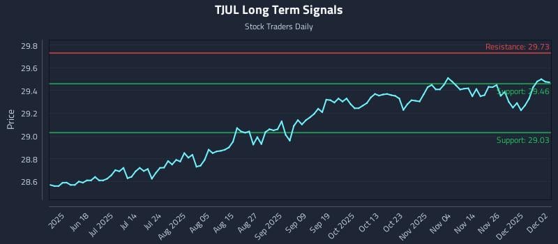 TJUL Long Term Analysis for December 3 2025 TJUL Long Term Analysis for December 3 2025