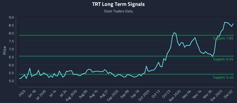 TRT Long Term Analysis for December 3 2025