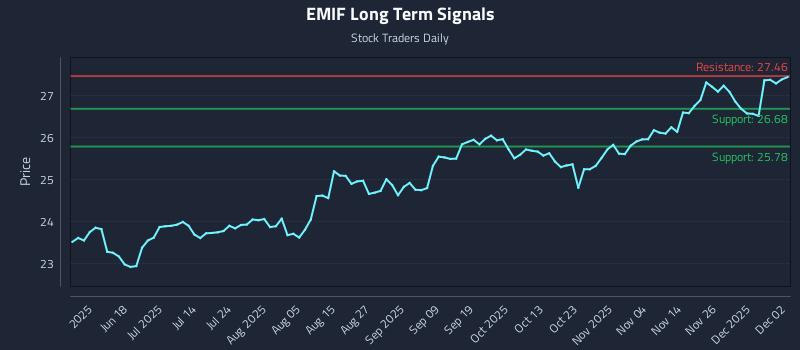 EMIF Long Term Analysis for December 3 2025