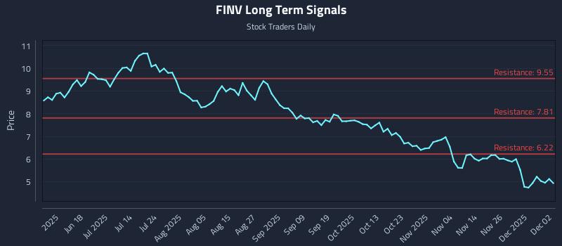 FINV Long Term Analysis for December 3 2025 FINV Long Term Analysis for December 3 2025