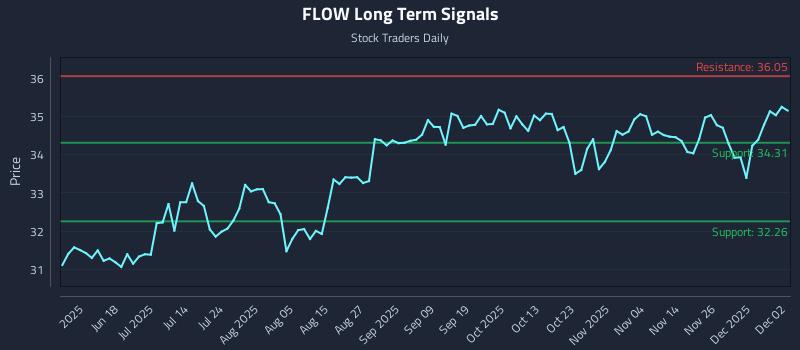 FLOW Long Term Analysis for December 3 2025 FLOW Long Term Analysis for December 3 2025