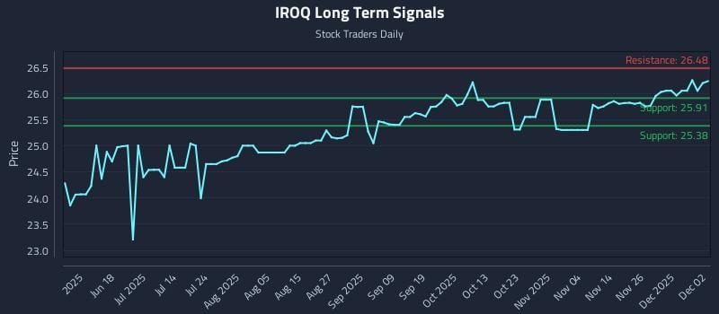 IROQ Long Term Analysis for December 3 2025 IROQ Long Term Analysis for December 3 2025