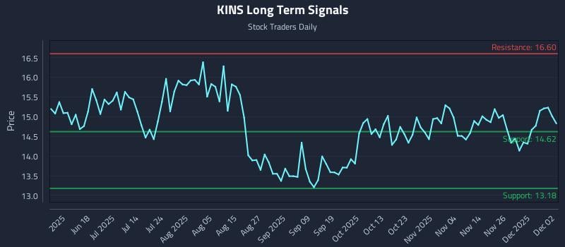 KINS Long Term Analysis for December 3 2025
